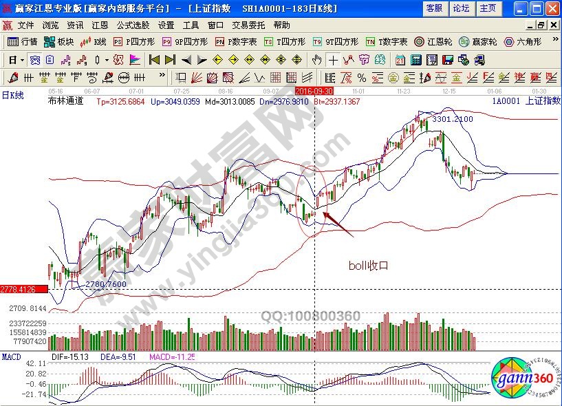 上證指數(shù)boll收口