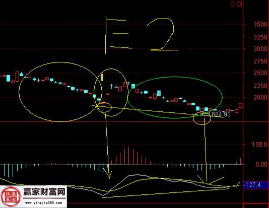 大盤1664點底部圖