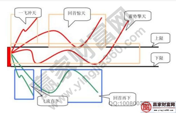 K線五法