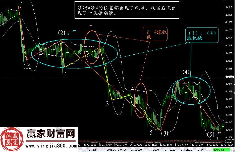 歐元1小時布林圖