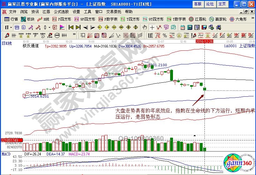 上證指數(shù)短線(xiàn)承壓