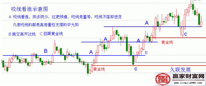 咬線(xiàn)看漲示意圖