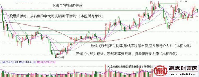 咬線(xiàn)看漲走勢(shì)圖