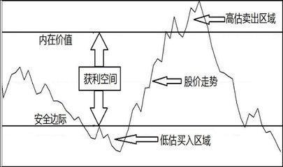 價值型基金