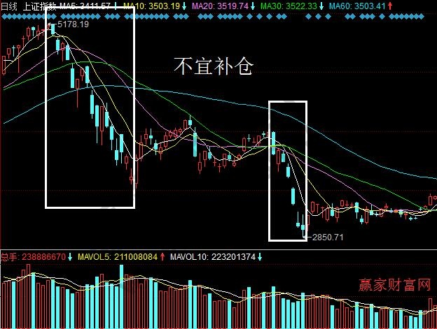 大盤下跌