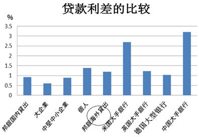 外匯利差交易