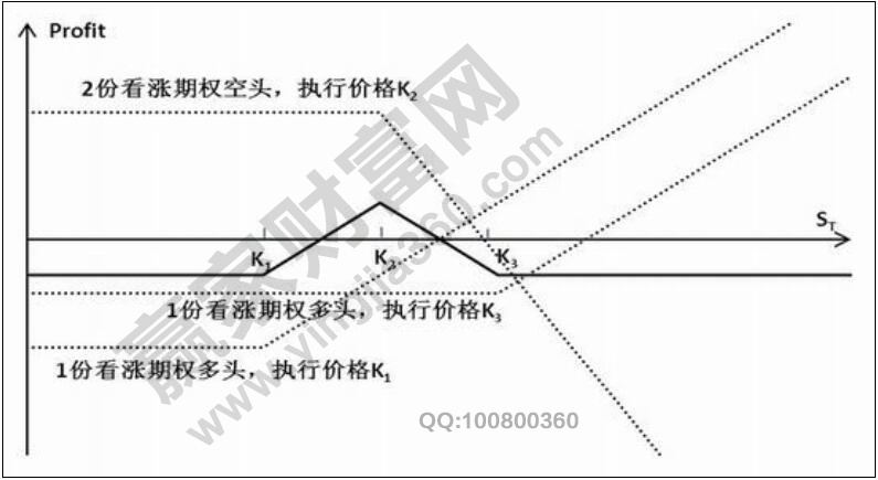 差價期權(quán)是什么