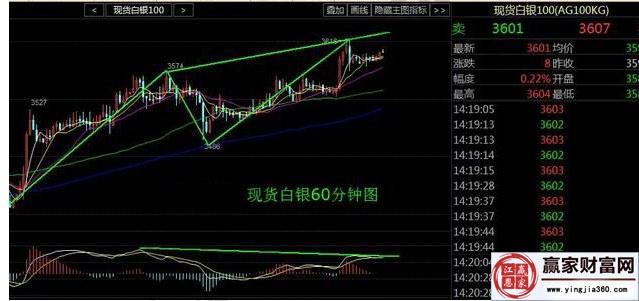 現(xiàn)貨白銀60分鐘走勢圖