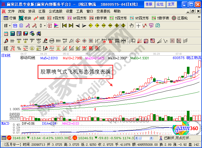 皖江物流的歷史上的部分走勢