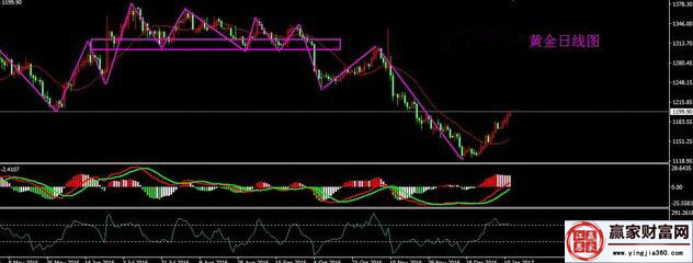 現(xiàn)貨黃金日線走勢圖