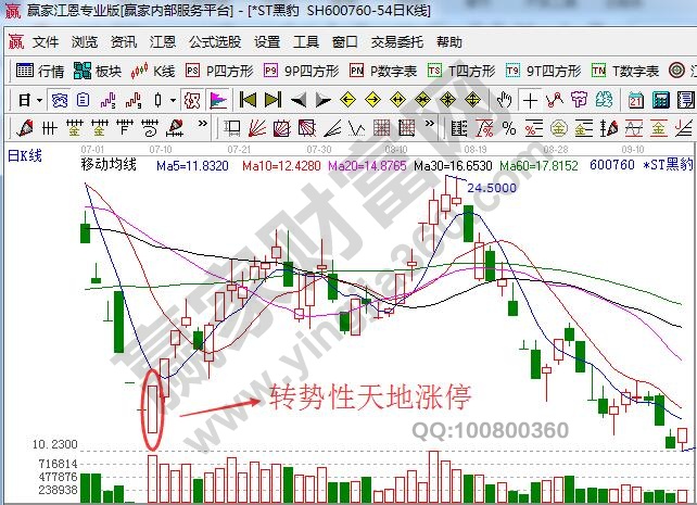 轉(zhuǎn)勢性天地漲停