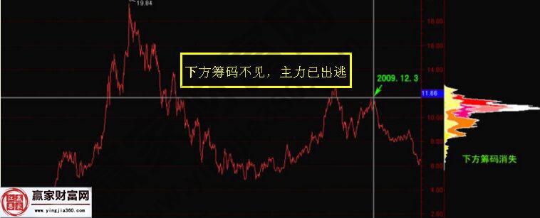 金融街走勢圖分析