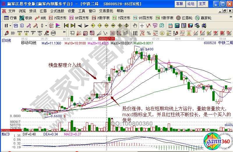 中鐵二局橫盤介入線