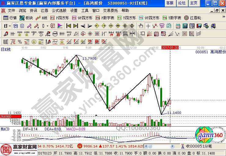 高鴻股份近期走勢(shì)圖