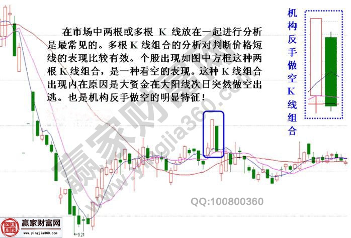 機構(gòu)反手做空的K線形態(tài)——大陽線接大陰線