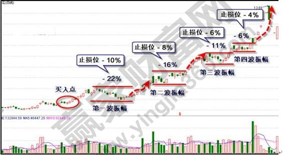 止損位