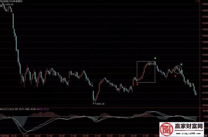 深證成指的日線和30分鐘走勢(shì)圖