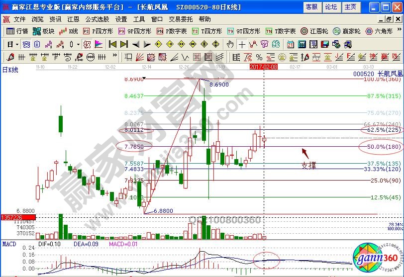 長(zhǎng)航鳳凰波段百分比