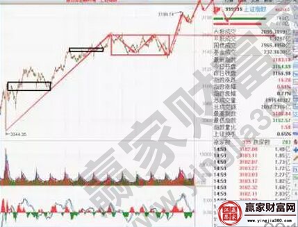 上證走勢的結(jié)構(gòu)圖