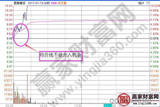 西部建設(shè)2017年1月18日分時(shí)走勢(shì)圖