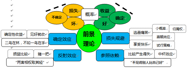 卡尼曼風險定律