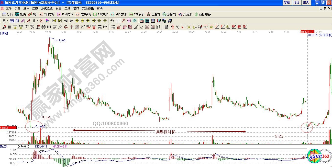 安信信托周期性對稱