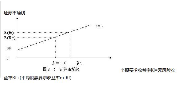 證券市場(chǎng)線