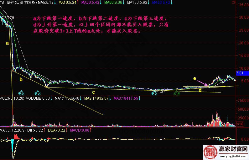 下跌三速度的實(shí)戰(zhàn)圖形