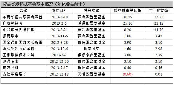 發(fā)起式基金