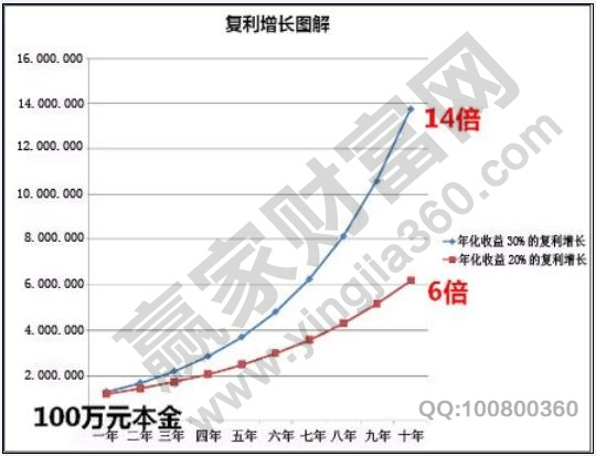 復利增長