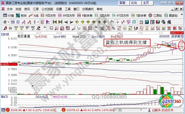 帶有極反通道工具的武鋼股份走勢圖