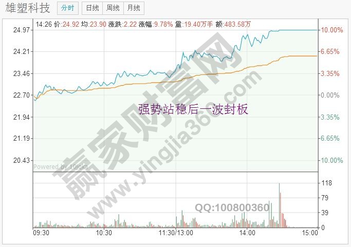 強勢站穩(wěn)后一波封板