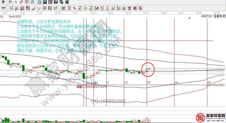 佳都科技三步分析完美買點的圖形