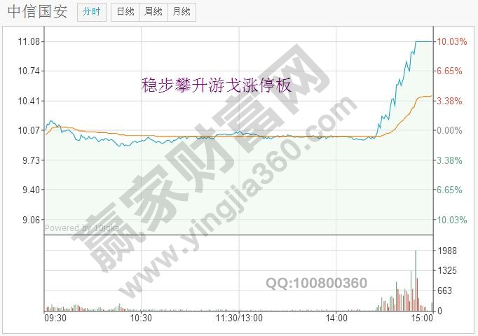 穩(wěn)步攀升游戈漲停板