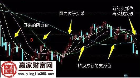 K線支撐與阻力轉(zhuǎn)換