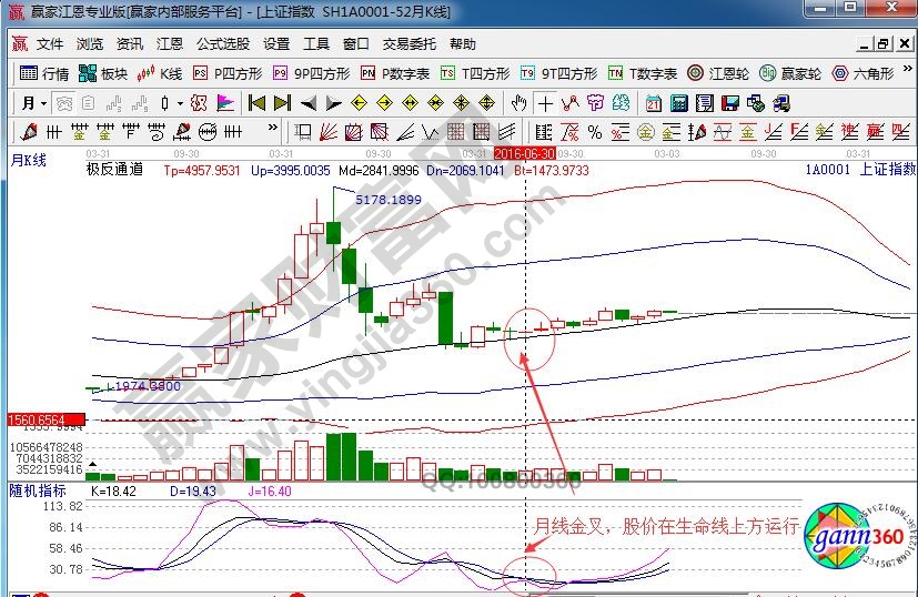 上證指數(shù)2016月線