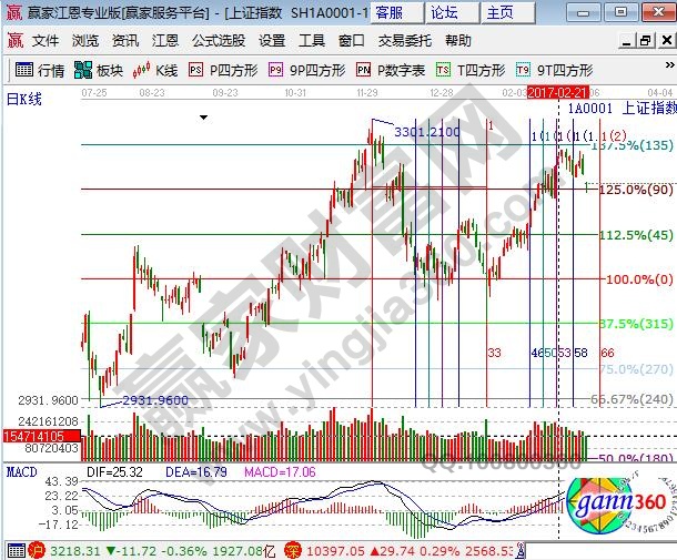 江恩百分比