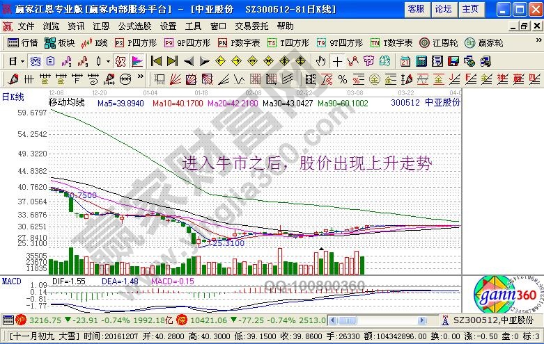 股價出現(xiàn)上升走勢