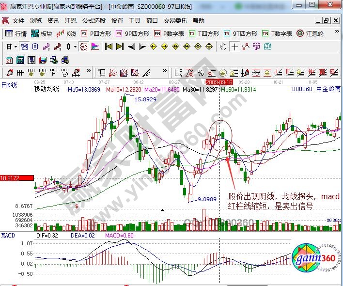 中金嶺南賣出信號(hào)