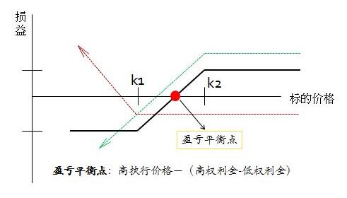 看跌期權(quán)對角價差