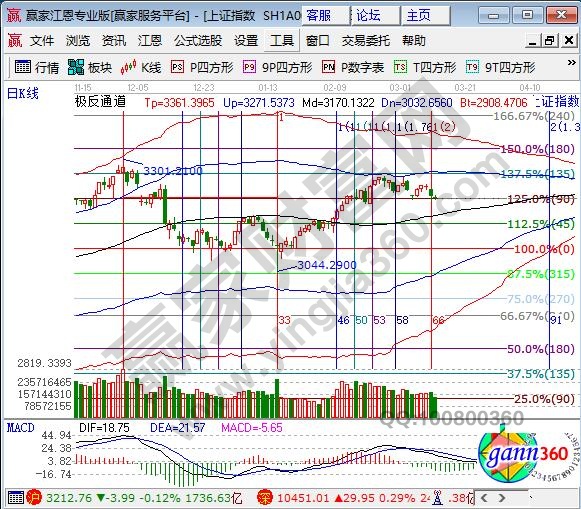 江恩百分比