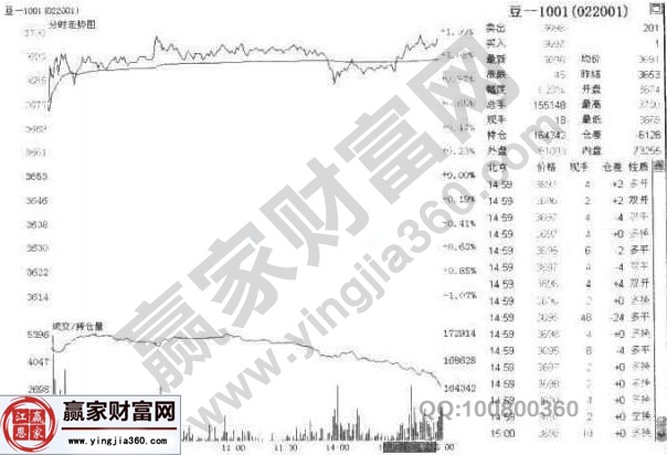 豆一1001合約走勢(shì)圖