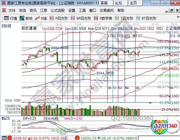 江恩百分比