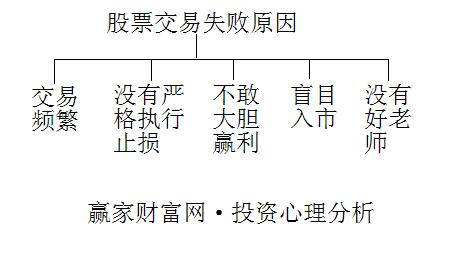 股票交易失敗原因