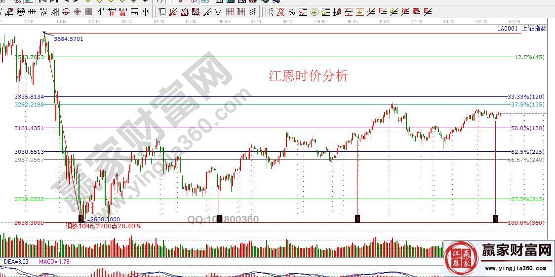 江恩時(shí)價(jià)分析