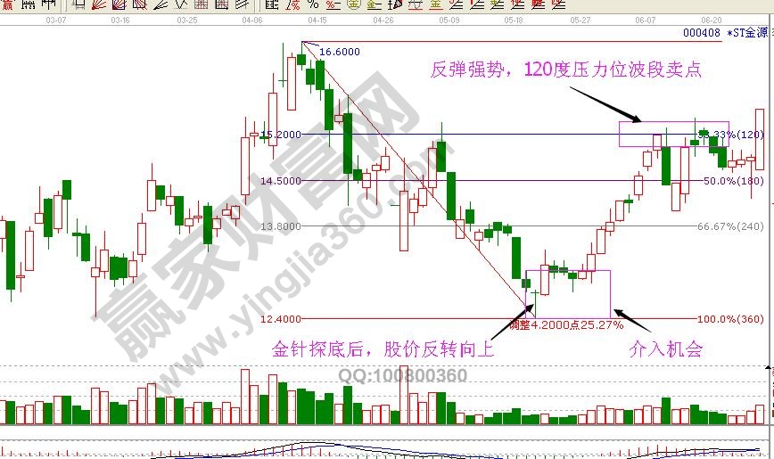 金針探底實(shí)戰(zhàn)案例——*st金源