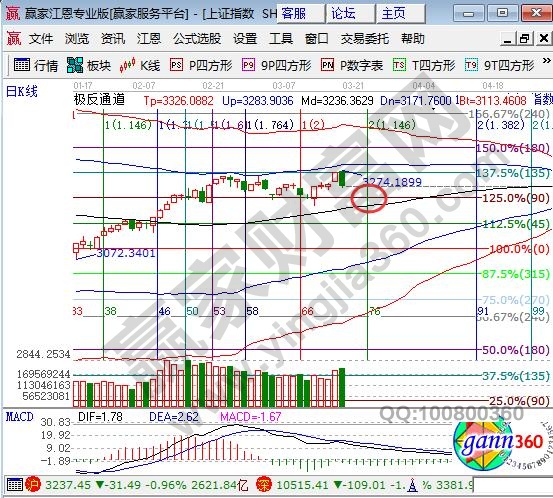 江恩百分比