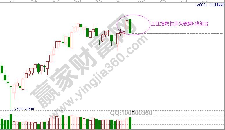 上證指數(shù)3月17日的走勢(shì)圖 