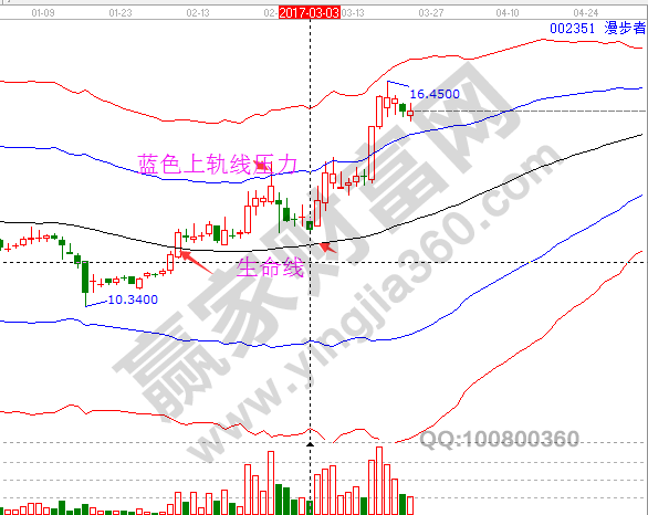 002351 漫步者 3月3日極反通道生命線(xiàn)支撐