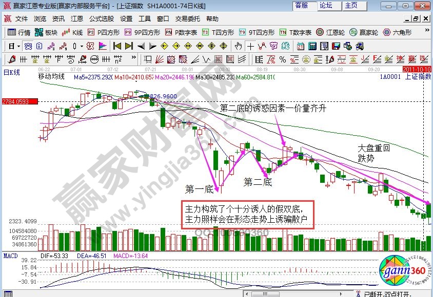 上證指數(shù)2011年8月30日前后走勢(shì)